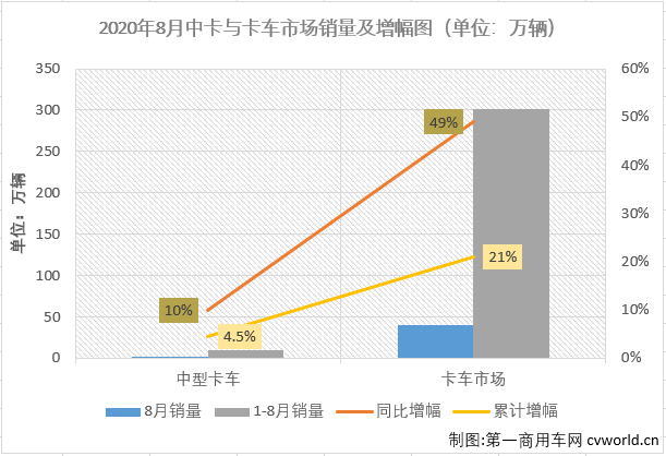 福田112%领涨重卡 大运中卡增58% 8月中重卡市场分析