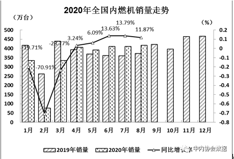 潍柴超65万台 云内、玉柴争第二 福康、东风增势抢眼 前8月柴油机数据