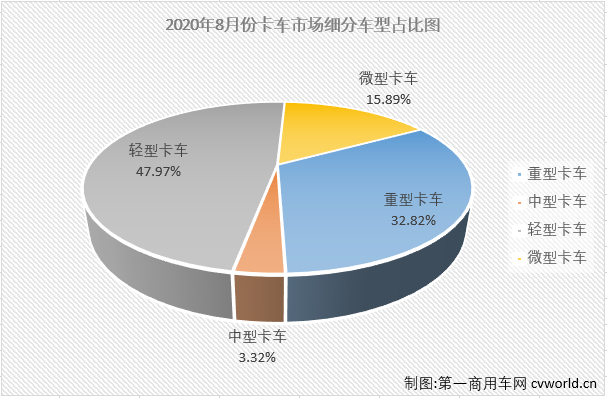 福田112%领涨重卡 大运中卡增58% 8月中重卡市场分析